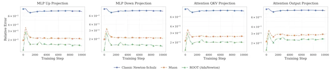 Adam的稳+Muon的快？华为诺亚开源ROOT破解大模型训练「既要又要」的两难困境