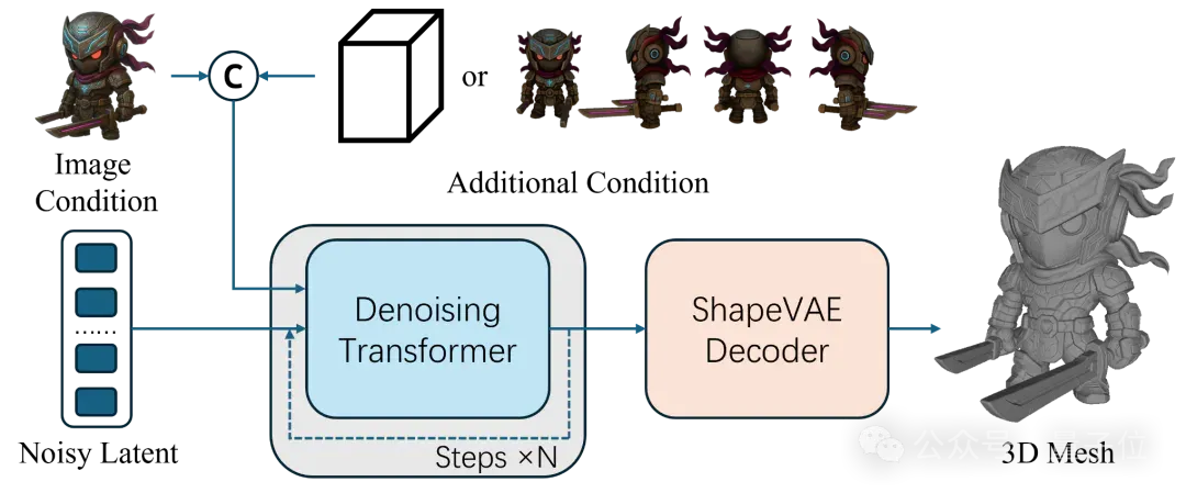 腾讯用AI把美术管线重新做了一遍，混元3D Studio架构曝光