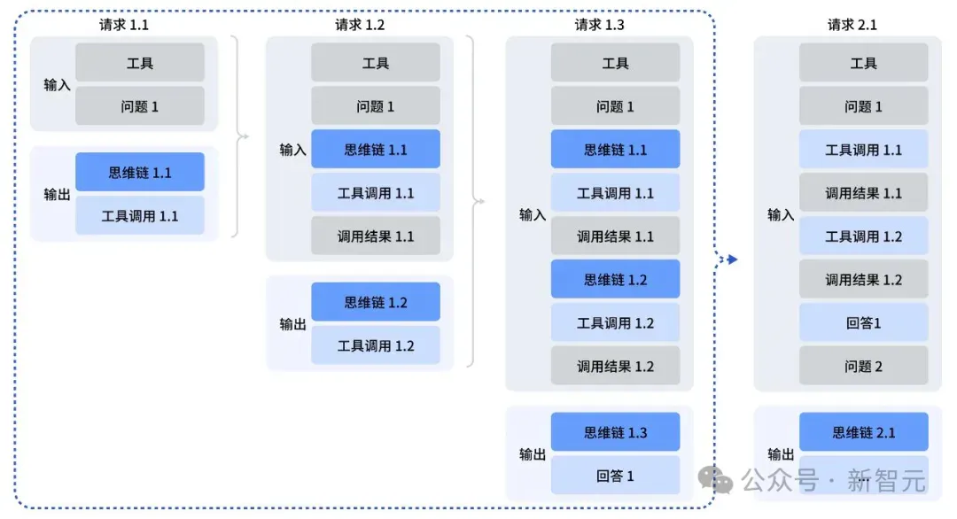 DeepSeek V3.2爆火，Agentic性能暴涨40%解密