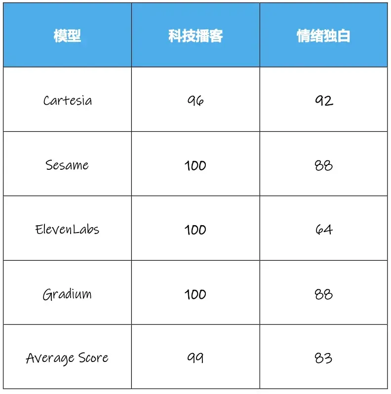 获腾讯青睐、拿下上亿美元融资，语音模型们又进化？