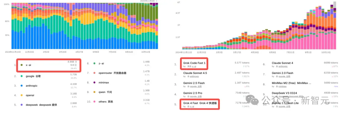 马斯克Grok 4深夜大升级：200万逆天上下文、五倍GPT-5「脑容量」！