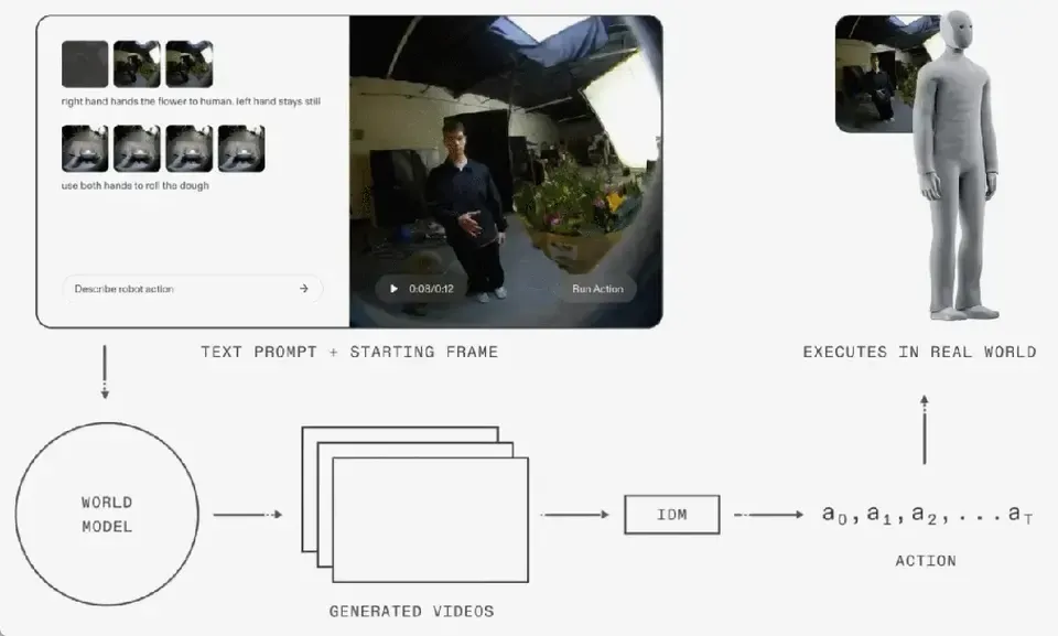 500万次围观，1X把「世界模型」真正用在了机器人NEO身上