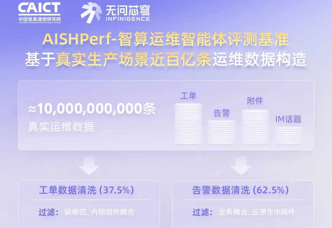 百亿真实数据，首个面向AI Infra的运维智能体评测基准正式开源