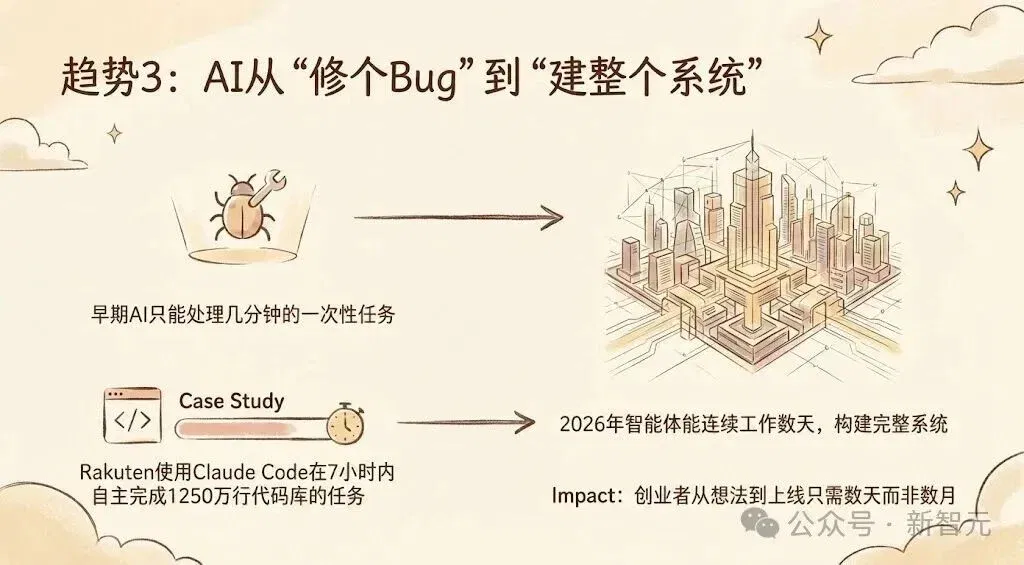 Anthropic最新2026趋势报告：人类最大一次编程革命势不可挡