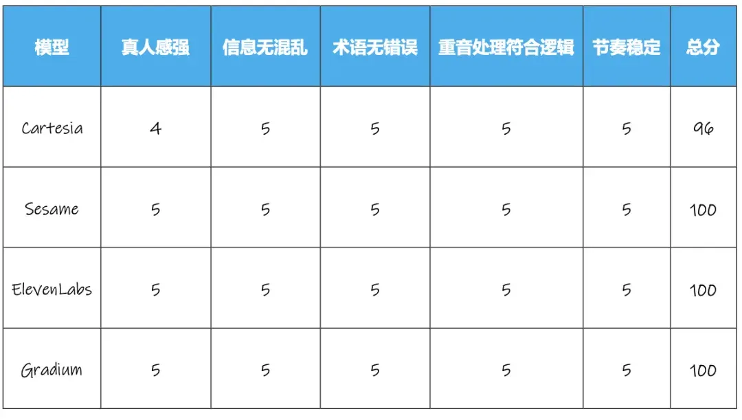 获腾讯青睐、拿下上亿美元融资，语音模型们又进化？