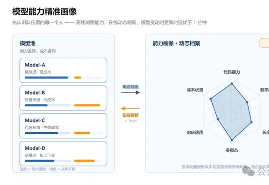 openJiuwen X-Router自演进模型路由技术首发，昇腾亲和，Agent越跑越省，实测减少50+%Token消耗