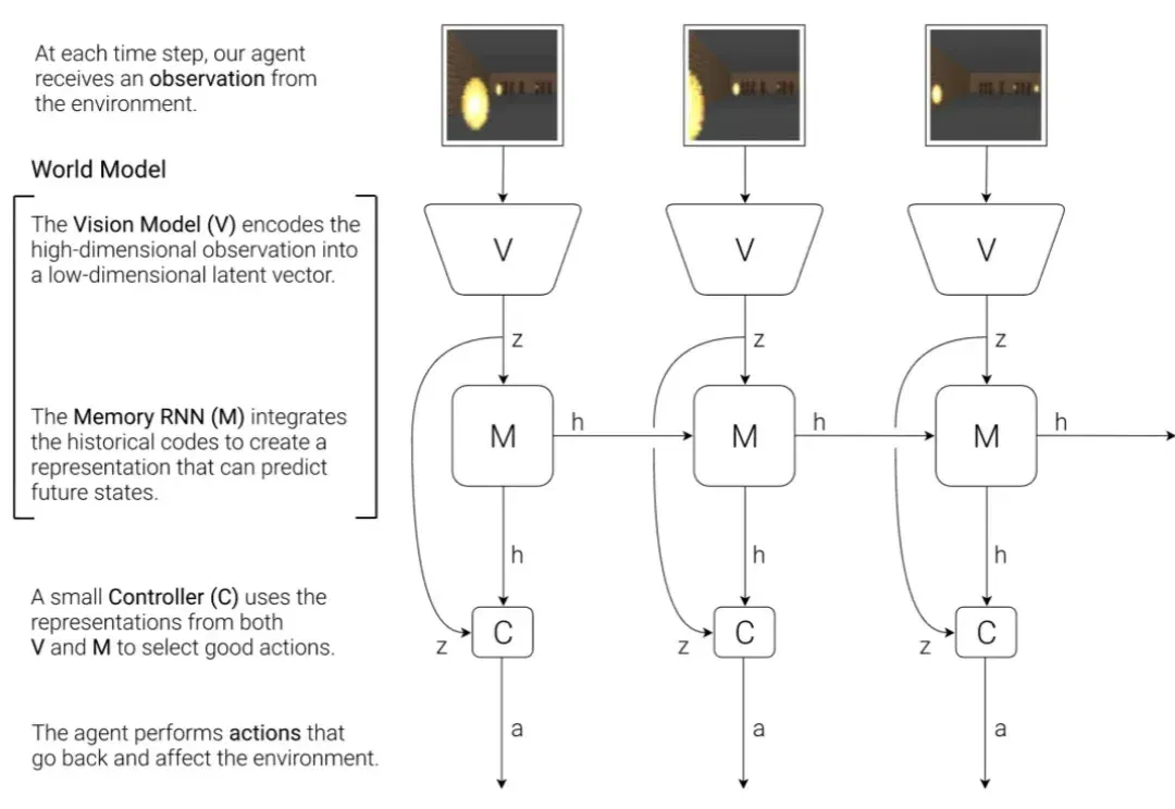 连续两篇 ICLR，南京大学林浩鑫将世界模型动力学推演推进到上千步