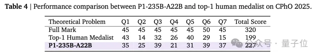 国产AI拿下国际物理奥赛金牌，13项顶级竞赛豪取12金1银，划重点：开源