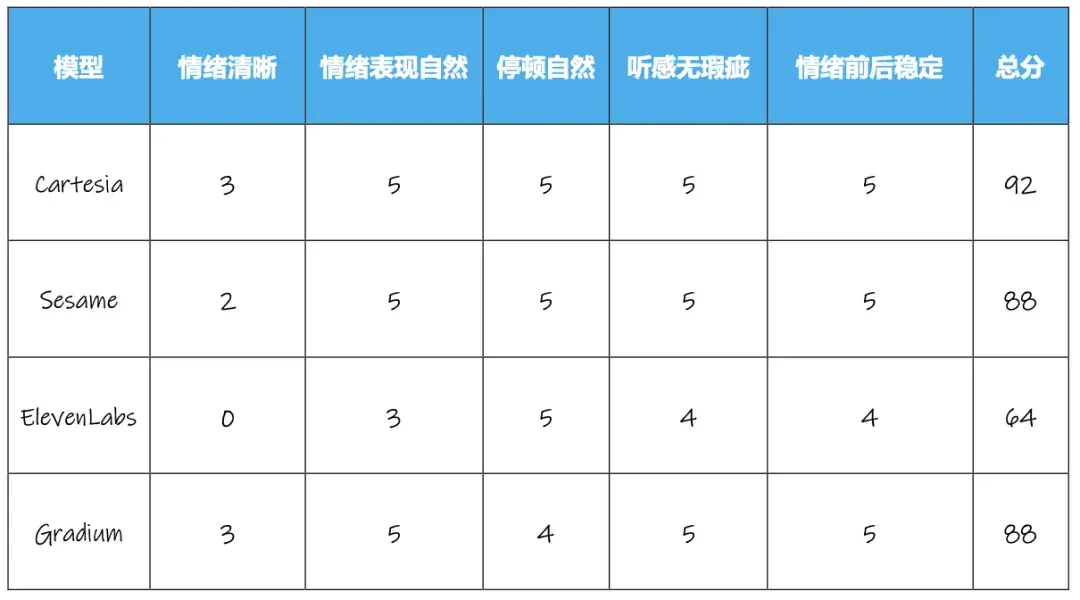 获腾讯青睐、拿下上亿美元融资，语音模型们又进化？