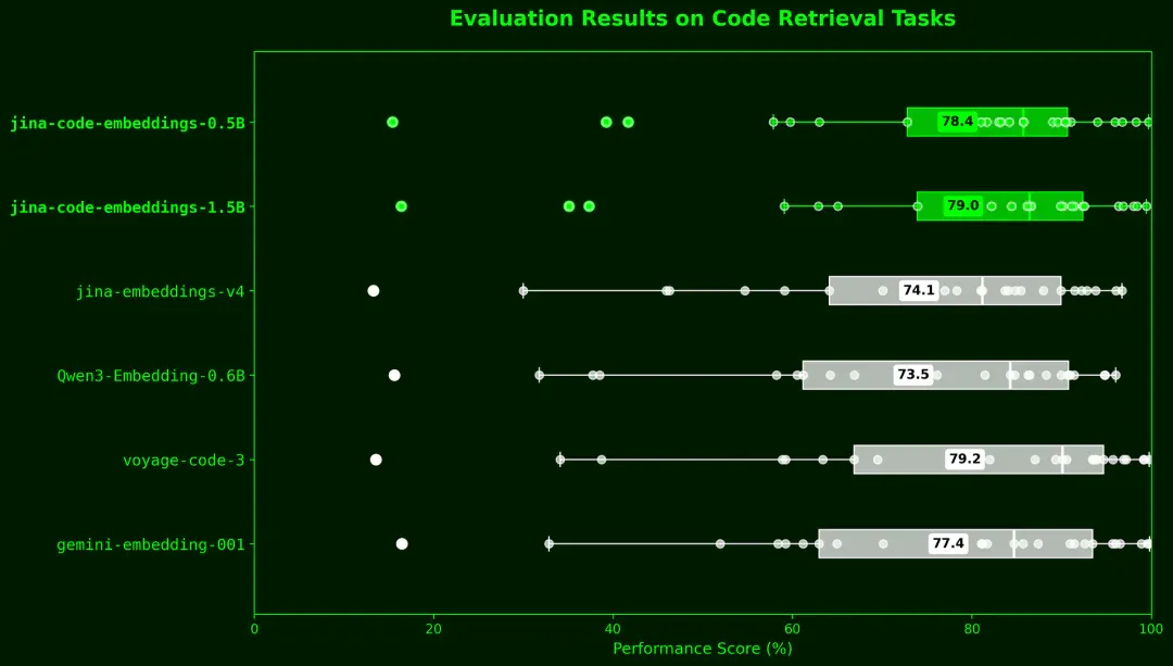 Jina Code Embeddings: 为高质量代码搜索而生的0.5B/1.5B向量模型
