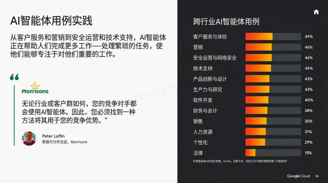 谷歌年度巨献：2025 AI投资回报率报告