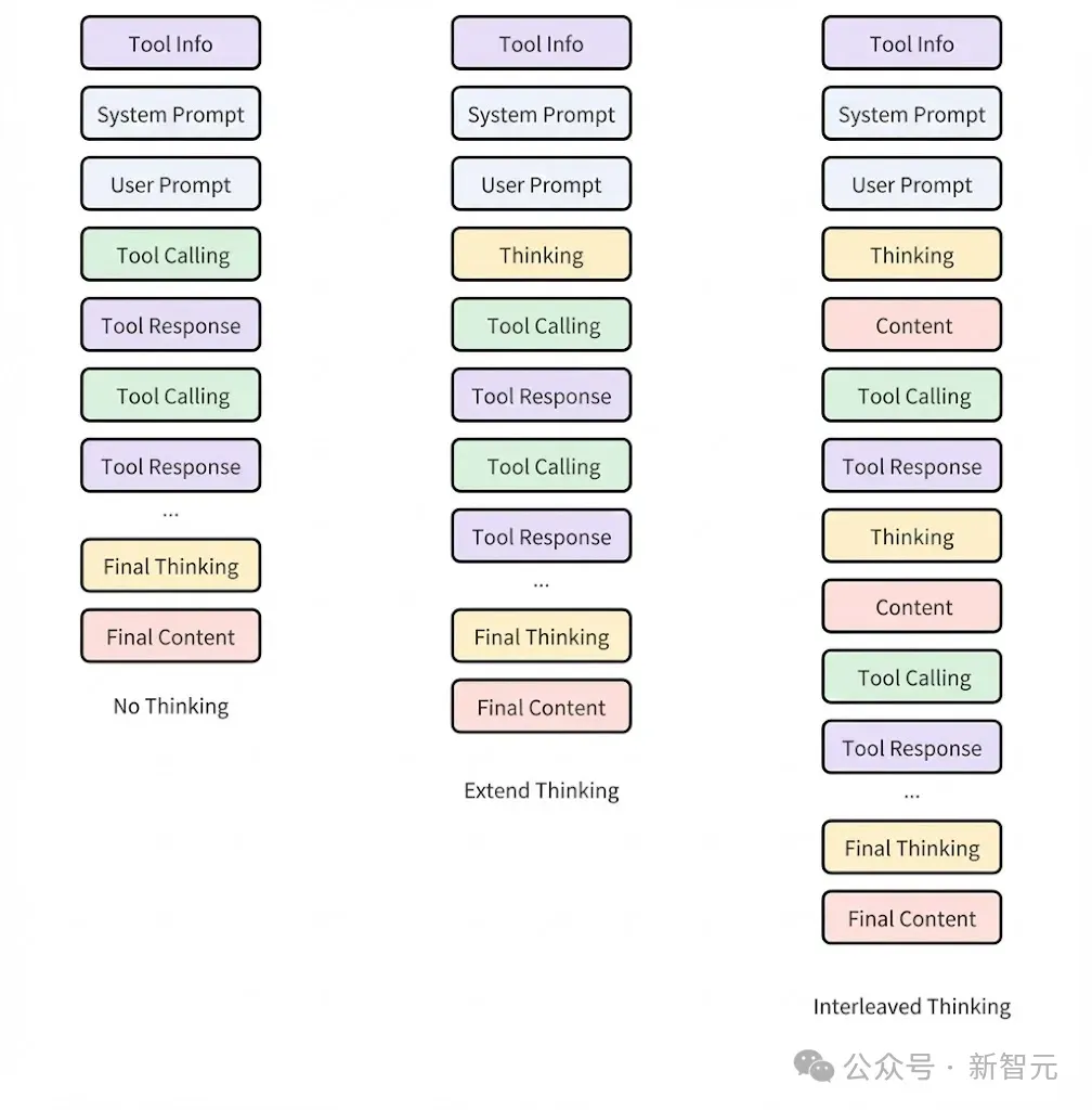 DeepSeek V3.2爆火，Agentic性能暴涨40%解密