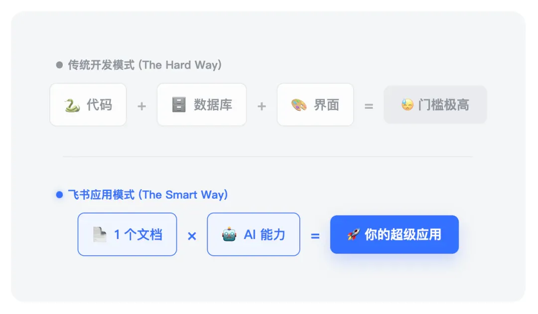 飞书没走 AI Coding 路线，它做好了另一种 AI 应用模式