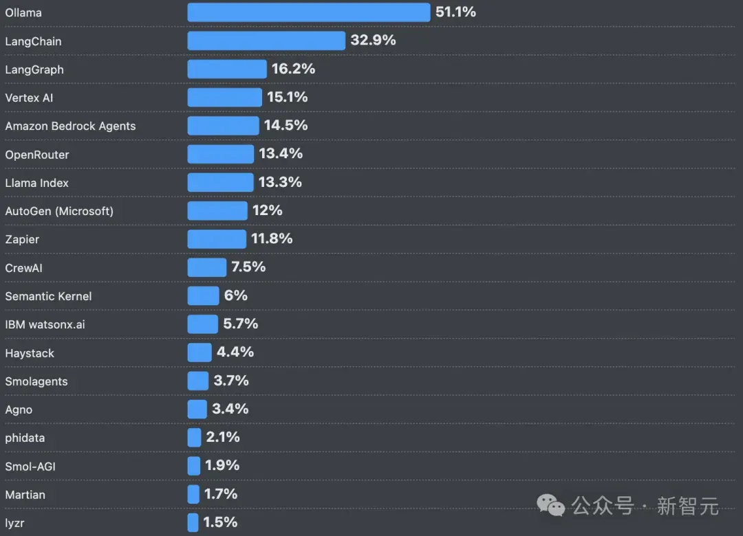 66%的程序员被AI坑惨！改bug比自己写还花时间