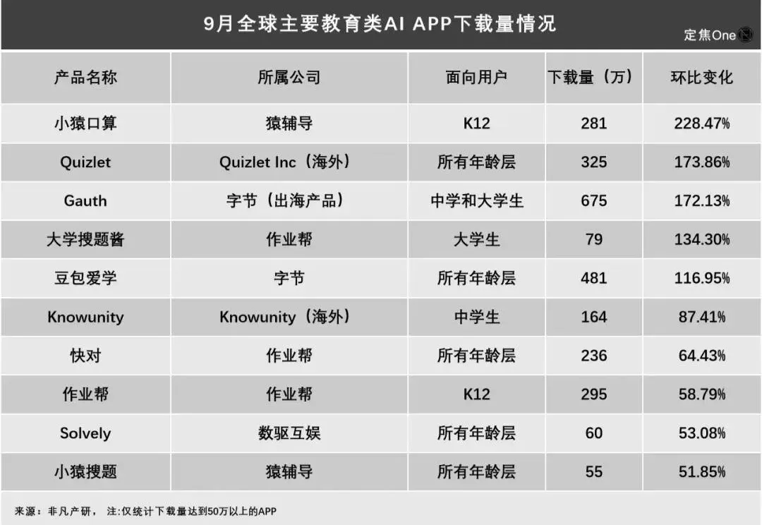“AI家教”火了，哪家大厂领跑？