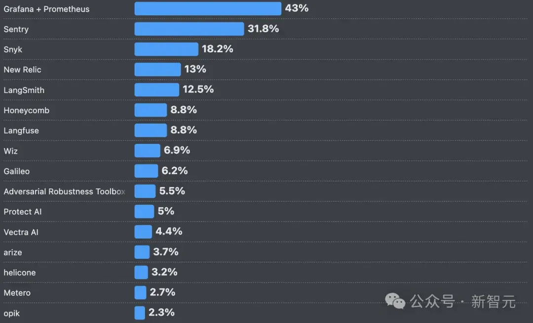 66%的程序员被AI坑惨！改bug比自己写还花时间