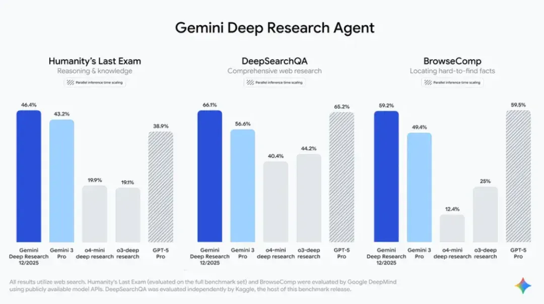 谷歌深夜重磅开源！深度研究Agent拿下SOTA，比GPT-5 pro便宜90%