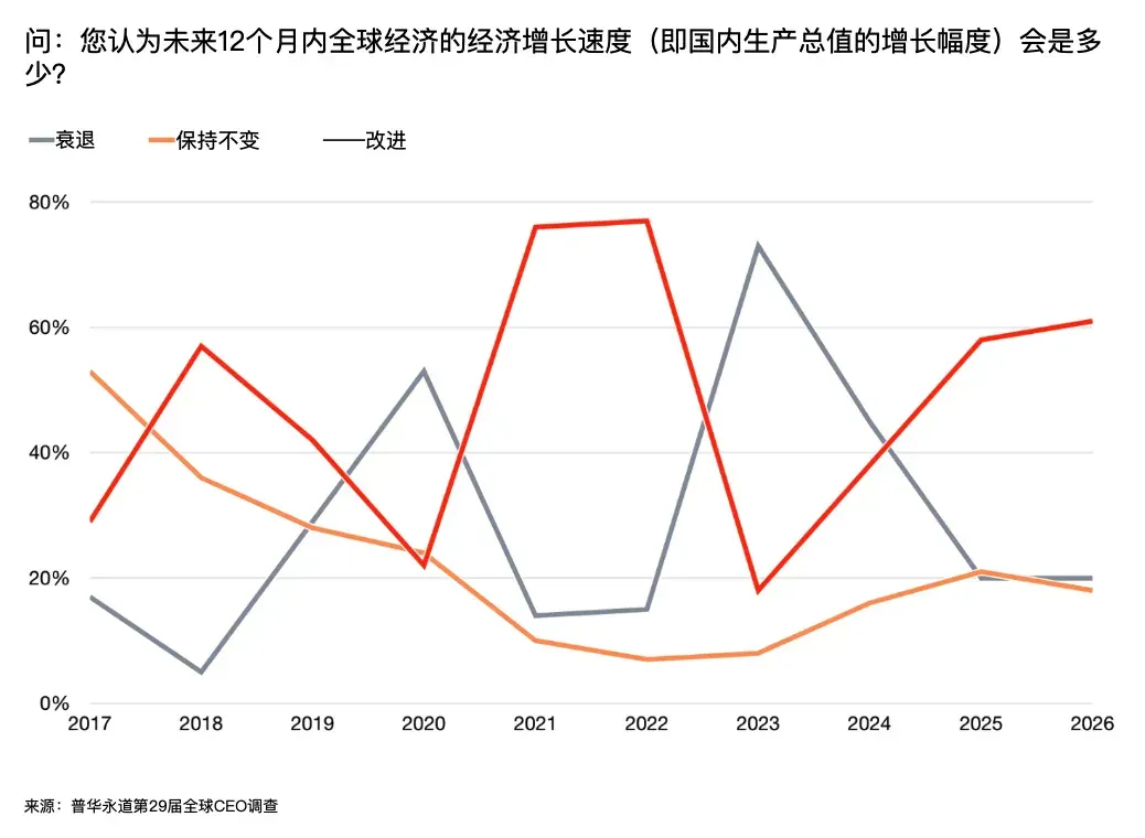 2026 年，全球 CEO 对 AI 的态度，集体变了