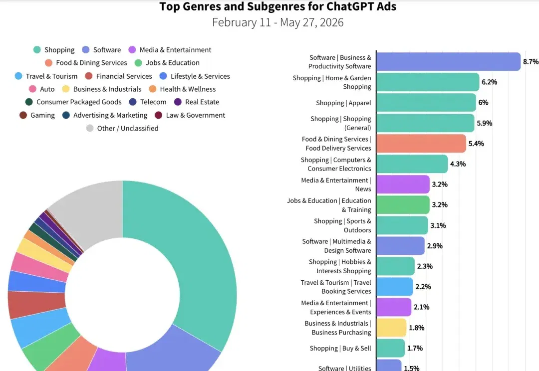谁在 ChatGPT 上投广告？ChatGPT 和 Claude 又在哪投广告？