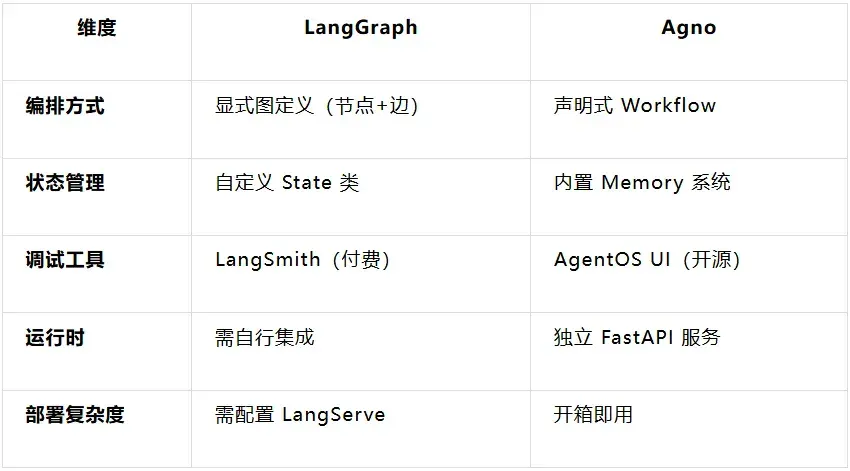 多agent系统实战之：Agno与LangGraph，谁更适合快速落地生产？