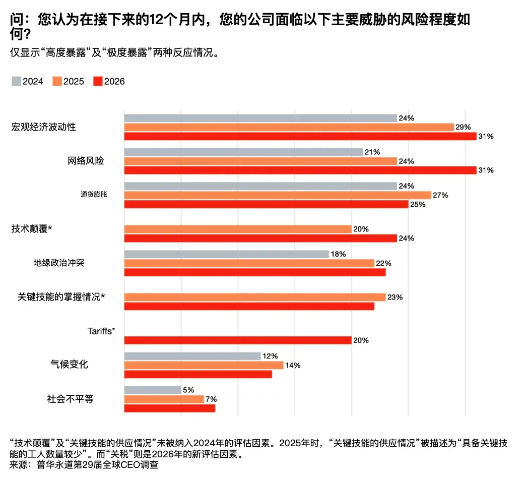 2026 年，全球 CEO 对 AI 的态度，集体变了