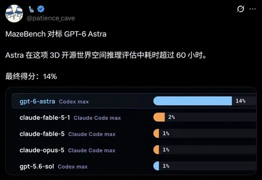 刚刚，GPT-6 Astra登顶了！