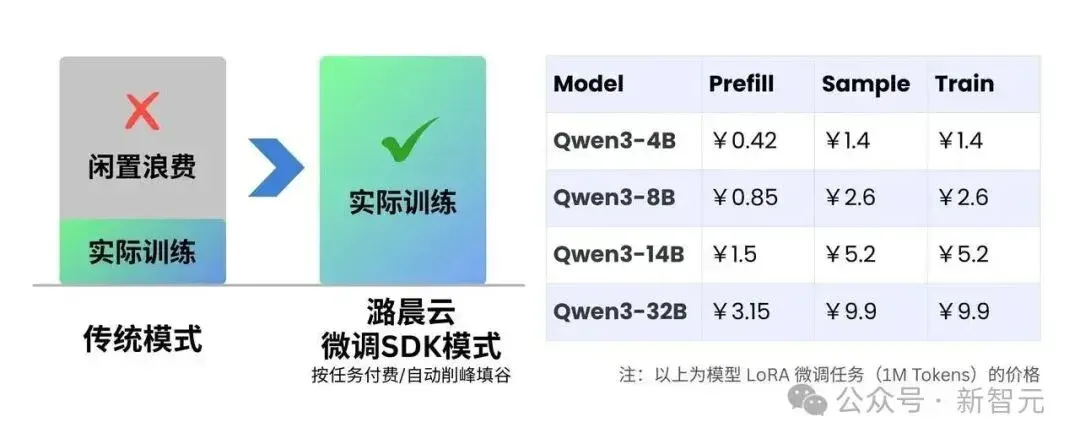1人顶1个Infra团队！OpenAI前CTO新招，让大模型训练跌成白菜价