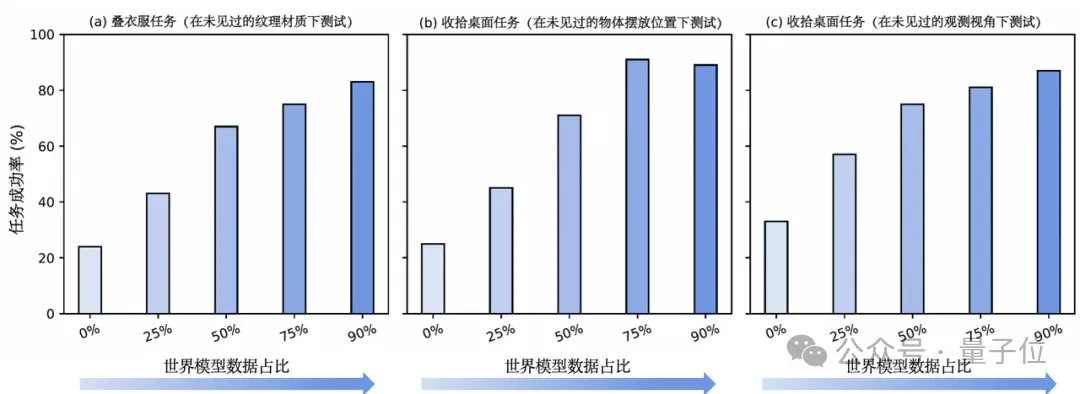 世界模型和具身大脑最新突破：90%生成数据，VLA性能暴涨300%｜开源