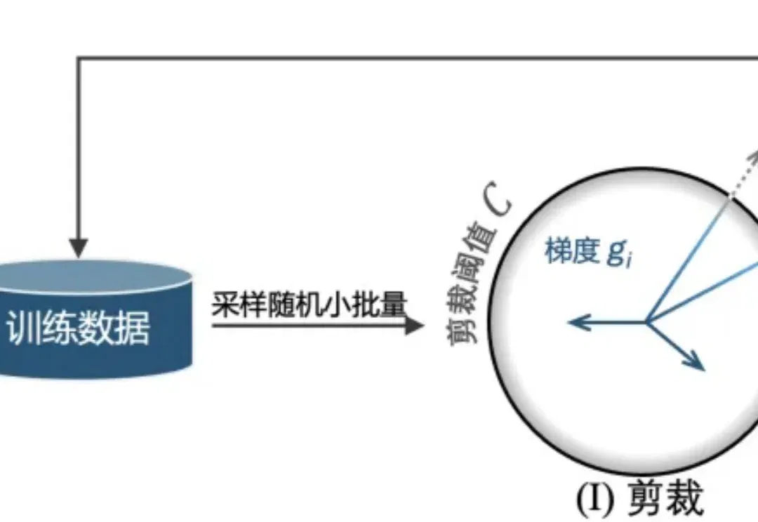 ICML 2026 Spotlight | AI隐私训练时，那个最难控制的「阀门」能自动调节吗？