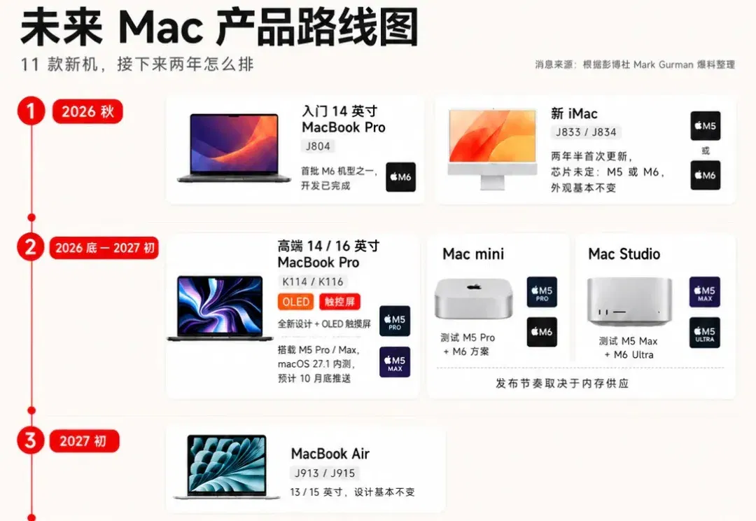 苹果 Mac 将迎来全线换代，一种给人用，一种给 AI 用