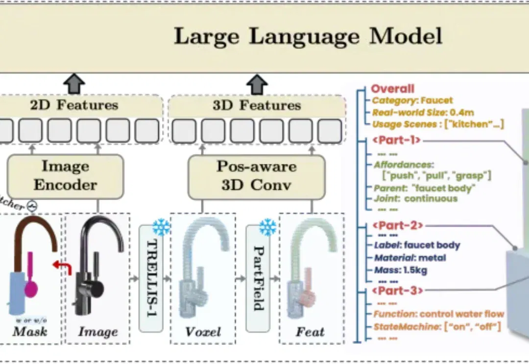 ICML 2026 | PhysForge框架来了，让3D资产从静态模型变成可交互对象