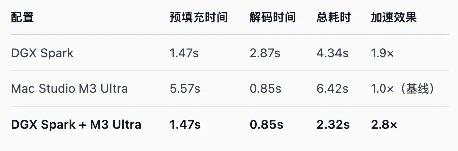 黄仁勋送马斯克的3万块个人超算，要借Mac Studio才能流畅运行？首批真实体验来了