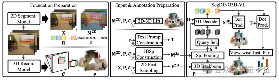 用2D先验自动生成3D标注，自动驾驶、具身智能有福了丨IDEA团队开源