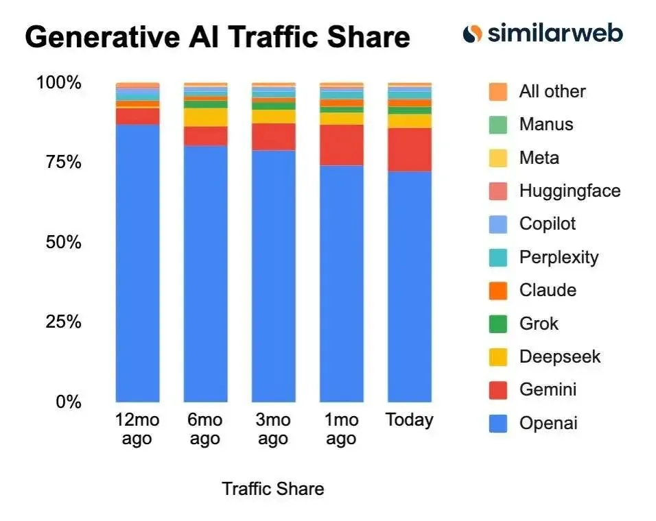 Google 年度最强 AI 偷跑！一个电风扇动画引发疯传，Gemini 3要给GPT-5.1上强度了
