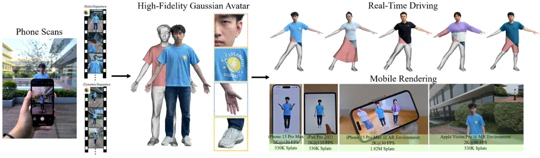 SIGGRAPH Asia 2025 | 只用一部手机创建和渲染高质量3D数字人