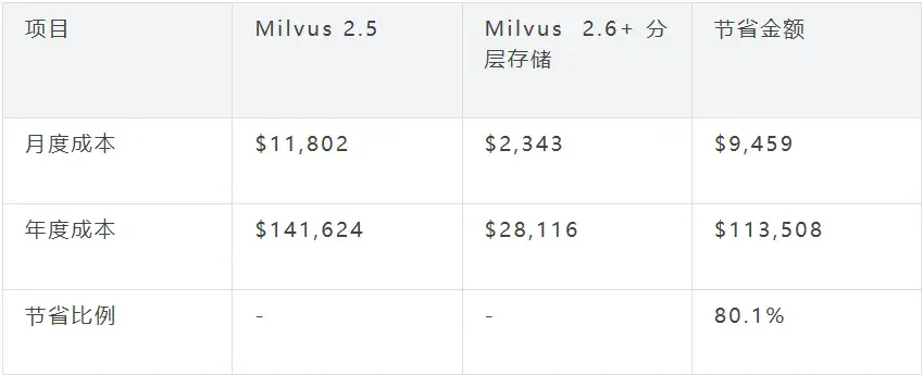 向量数据库新范式：分层存储，让数据从全量加载到按需加载 | Milvus Week