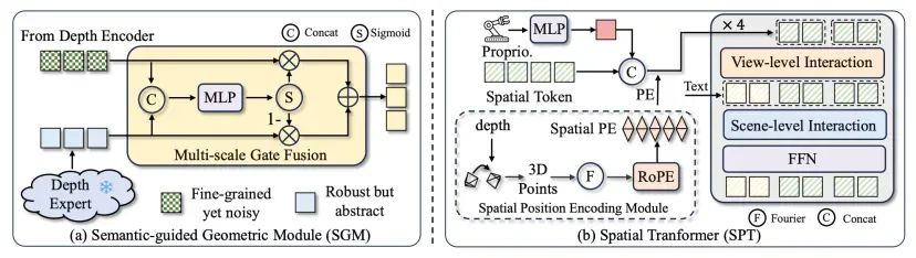 告别「2D错觉」，SpatialActor通过解耦语义与几何，为具身智能注入强鲁棒空间基因