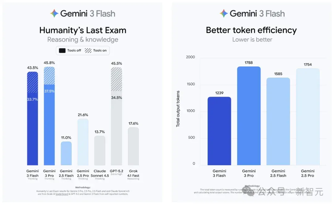 Gemini 3 Flash闪电来袭：智力竟反超Pro！速度快3倍，全球免费