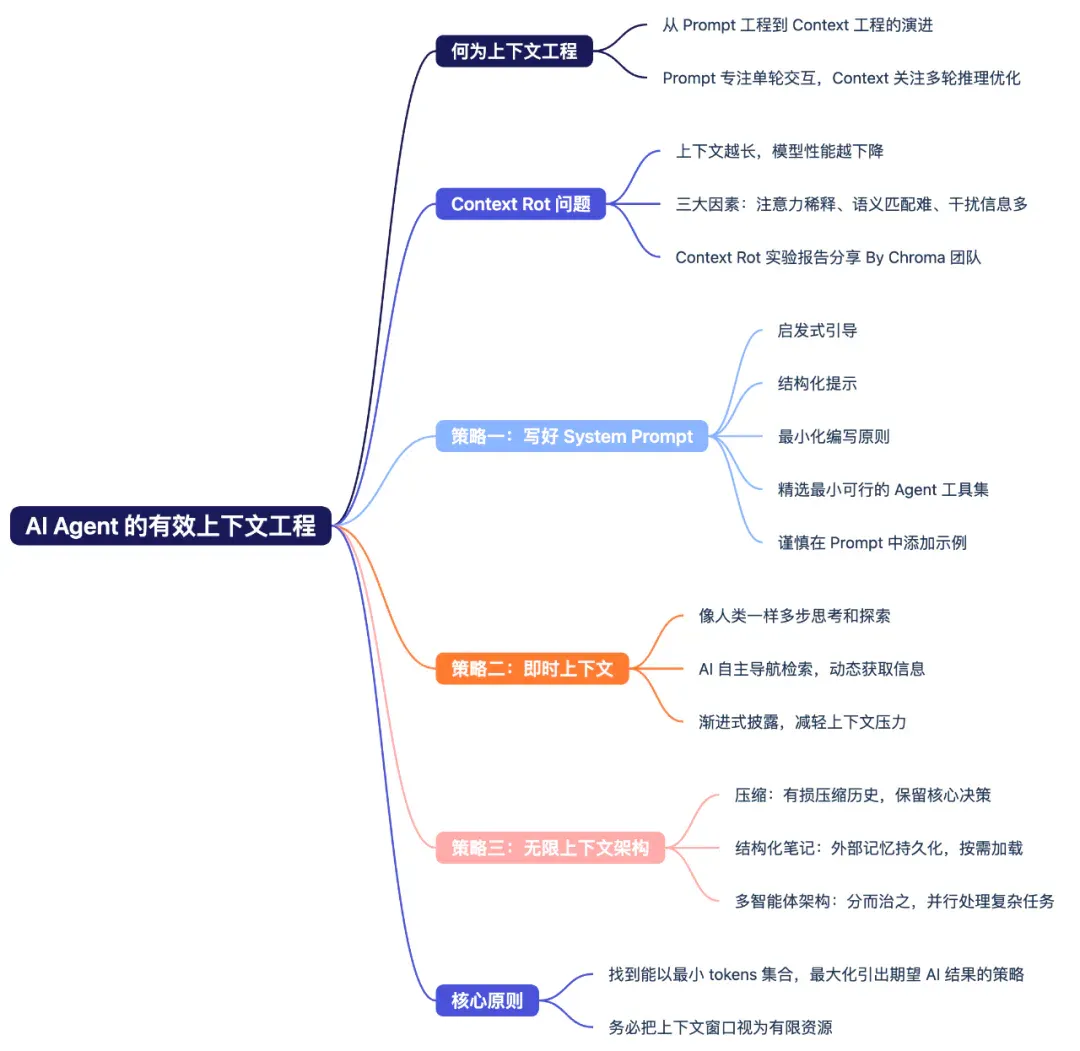 有效的 Context 工程（精读、万字梳理）｜见知录 004