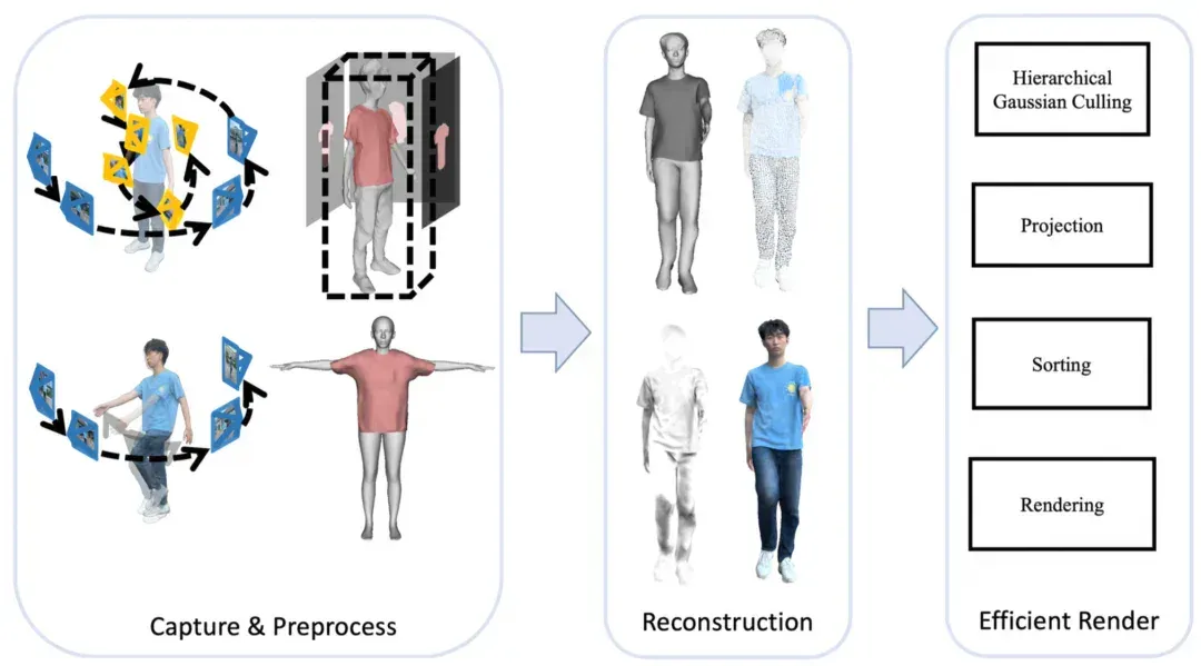 SIGGRAPH Asia 2025 | 只用一部手机创建和渲染高质量3D数字人