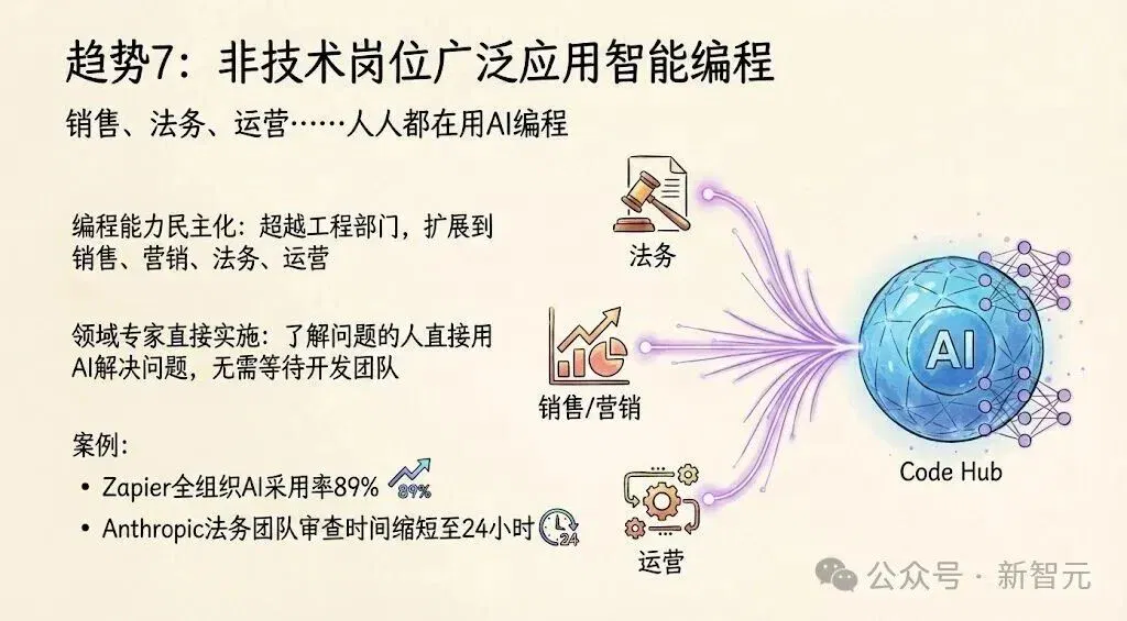 Anthropic最新2026趋势报告：人类最大一次编程革命势不可挡