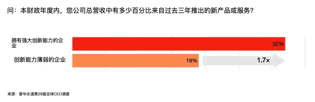 2026 年，全球 CEO 对 AI 的态度，集体变了