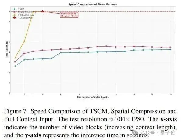 让世界模型推理效率提升70倍：上海AI Lab用“恒算力”破解长时记忆与交互瓶颈