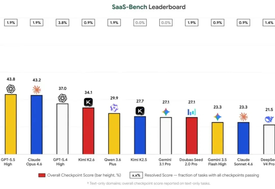 Claude 通过率不到 4%，SaaS-Bench 撕碎了 Computer-Use 的「全自动办公」幻想