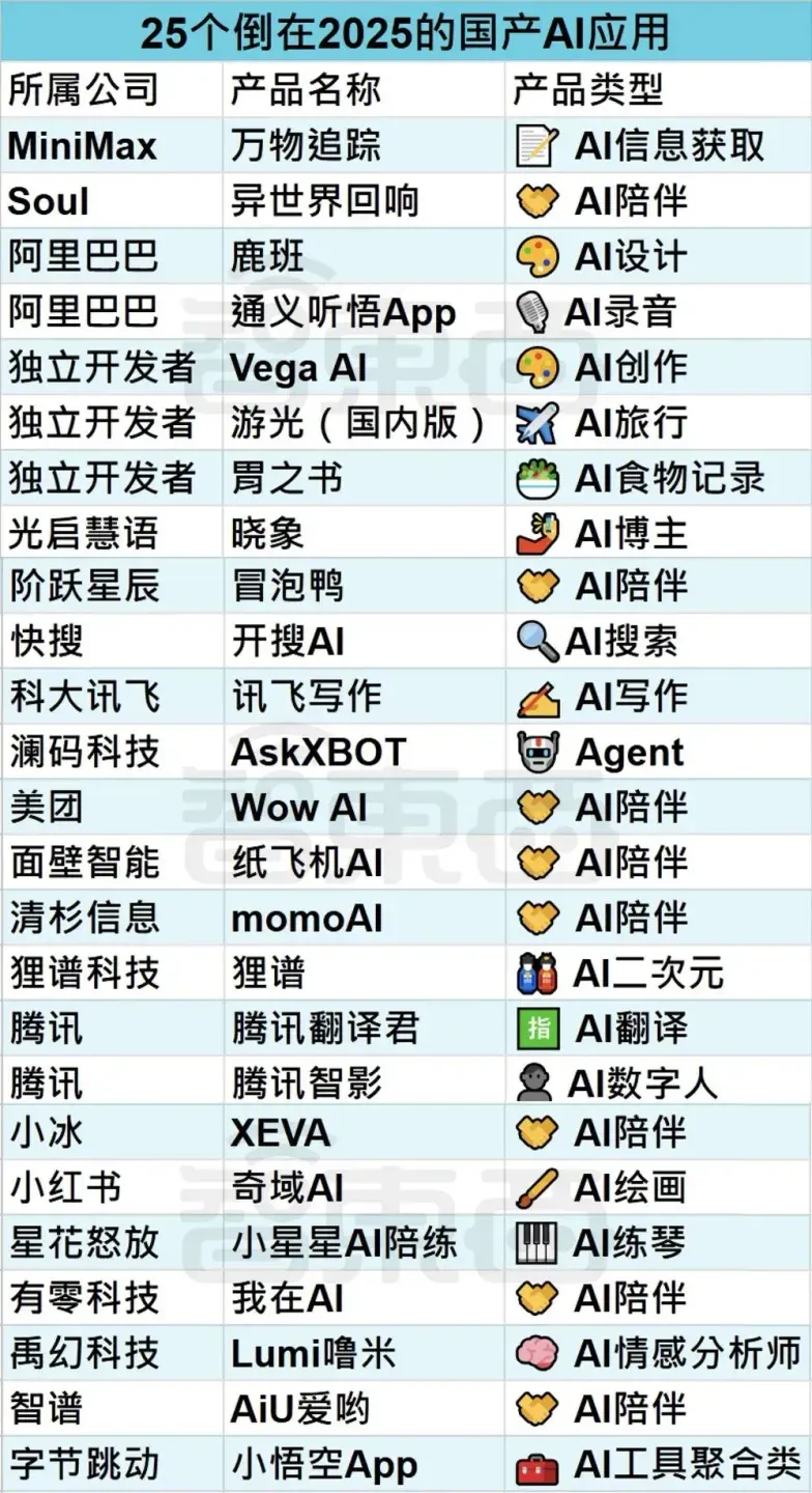 25个火过的国产AI应用，凉了