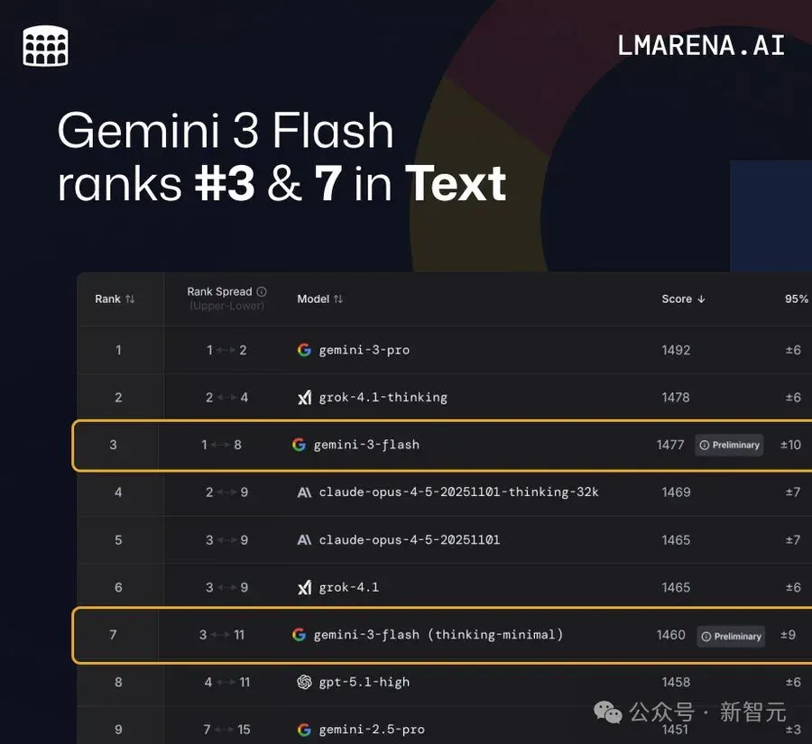 Gemini 3 Flash闪电来袭：智力竟反超Pro！速度快3倍，全球免费