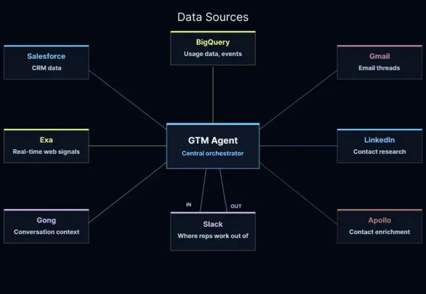 揭秘｜LangChain团队用AI agent做销售和营销的最佳实践