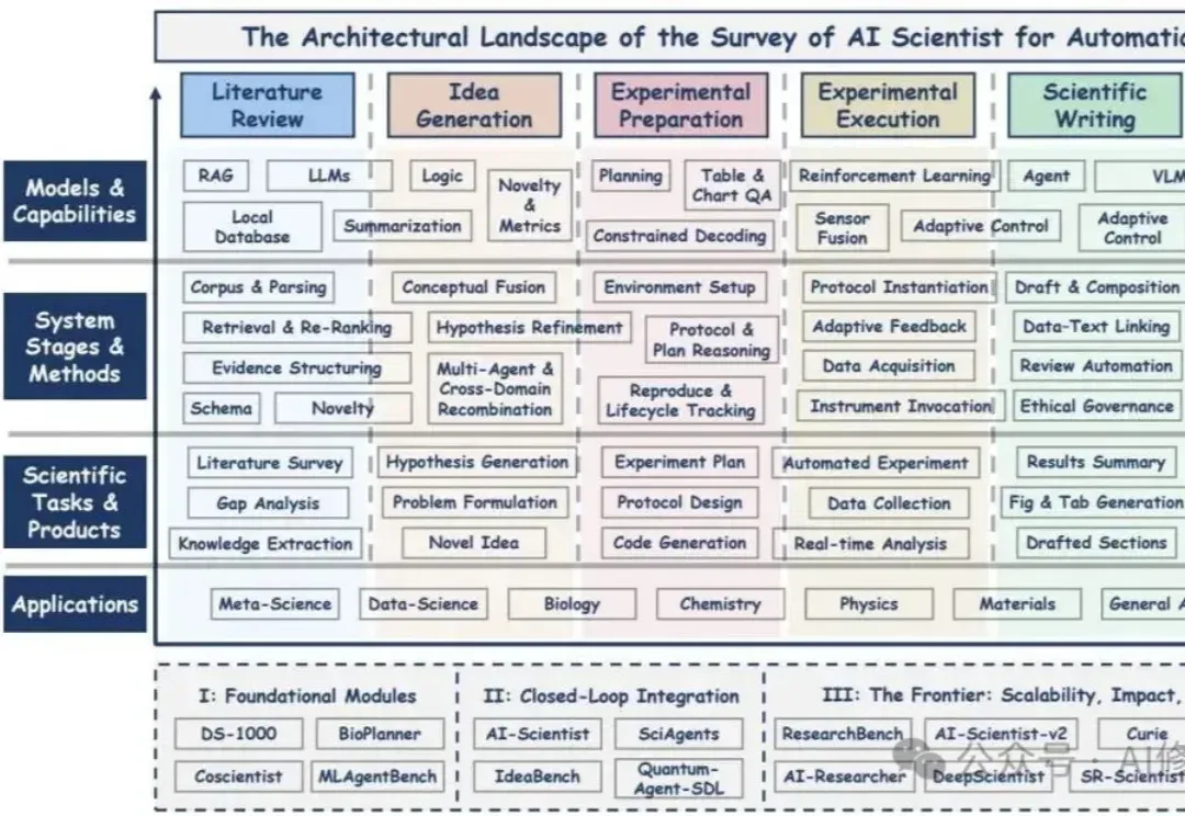 如何打造AI科学家？AI Scientist综述，从模块到自治六阶段方法 |最新