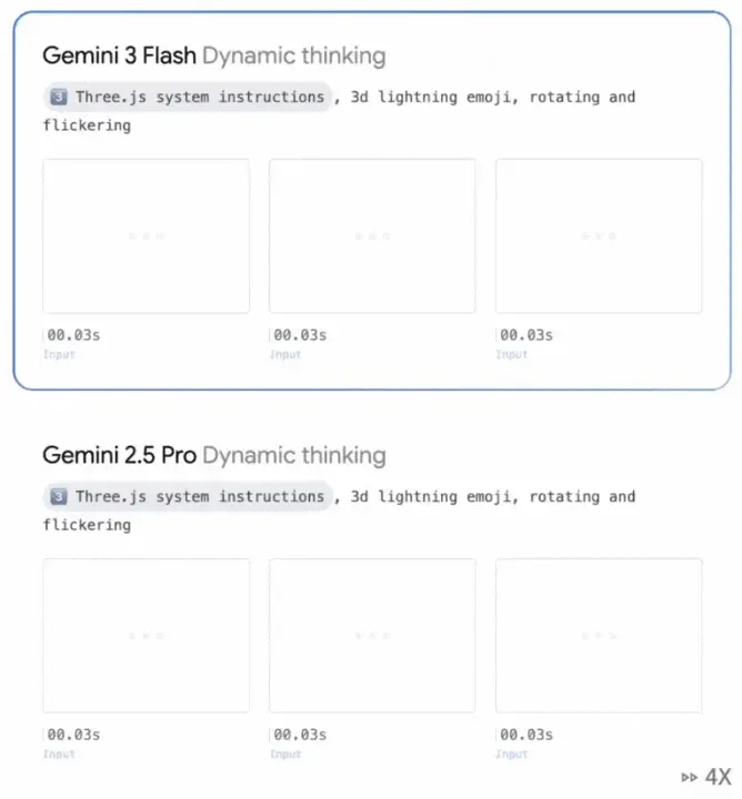 Gemini 3 Flash闪电来袭：智力竟反超Pro！速度快3倍，全球免费