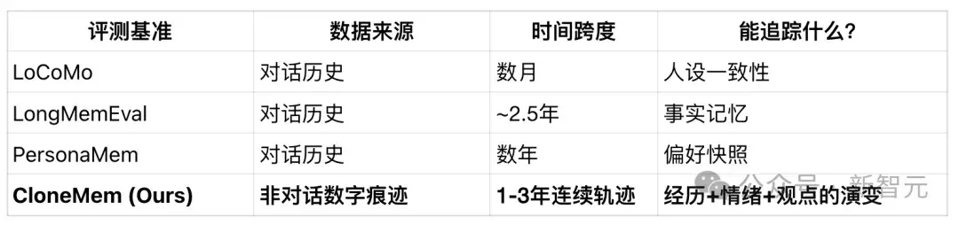AI用3年时光，来了解你！首个AI Clone长期记忆基准